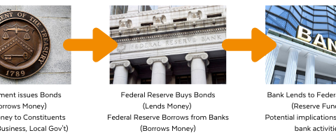 Market Commentary: The US Treasury – Federal Reserve Connection & Associated Implications | Fountainhead Advisors