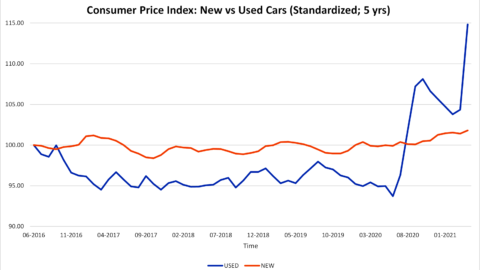 Market Commentary: Is Inflation Transitory? What We Learned from Used Cars | Fountainhead Advisors