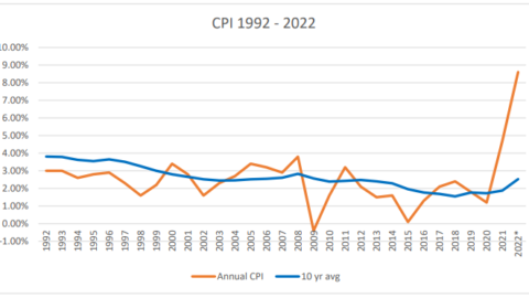 Market Commentary: CPI – Same Data Through Three Different Lenses | Fountainhead Advisors