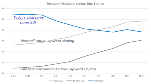 MARKET COMMENTARY: INVERTED YIELD CURVE: BUSINESS AFFECTS AND RECESSIONARY RECORD | Fountainhead Advisors