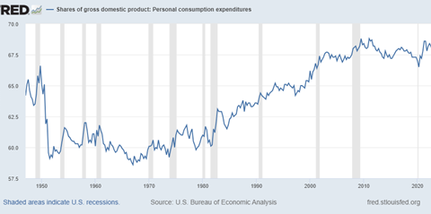 MARKET COMMENTARY: HOW IS THE CONSUMER DOING AND IMPLICATIONS FOR THE ECONOMY | Fountainhead Advisors