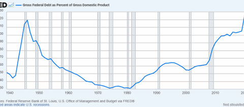 MARKET COMMENTARY: DEBT, DOLLARS, AND POTENTIAL DELUSIONS | Fountainhead Advisors